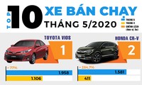 Xe VinFast bất ngờ lọt top 10 ôtô bán chạy trong tháng 5