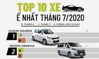 Top 10 ôtô bán chậm nhất tháng 7 