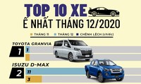 Top 10 mẫu xe ít khách nhất tháng 12
