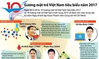 Ngày mai, tuyên dương 10 Gương mặt trẻ Việt Nam tiêu biểu năm 2017