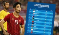 Tuyển Việt Nam tăng hai bậc trên BXH FIFA. Ảnh: Next Sports.