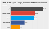 Apple, Google, Facebook kiếm được bao nhiêu tiền mỗi giây?