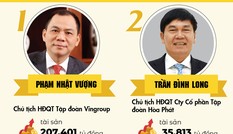 Lộ diện top 10 giàu nhất sàn chứng khoán Việt