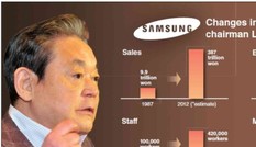 Tài lãnh đạo sáng tạo đặc biệt của Chủ tịch Samsung Lee Kun Hee