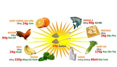 Chọn thực phẩm tốt nhất cho người bệnh tiểu đường