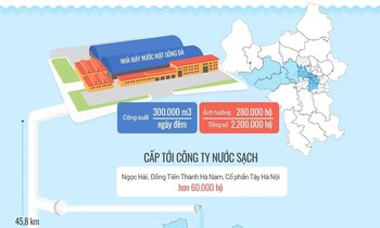 Điểm danh những khu vực đang dùng nước Sông Đà