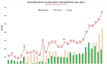 Ca dương tính SARS-CoV-2 ở Hà Nội tiếp tục tăng cao