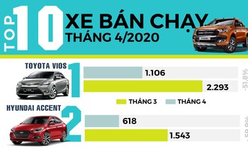 Top 10 ôtô bán chạy tháng 4 tại Việt Nam