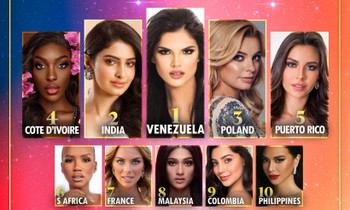 10 đối thủ 'nặng ký' khiến Đỗ Thị Hà phải dè chừng trong chặng đường chinh phục Miss World