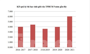 Biểu đồ số lượng học sinh giỏi của TPHCM 5 năm qua. Biểu đồ: Nguyễn Dũng