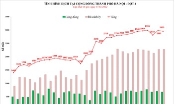 Hà Nội tiếp tục có thêm gần 3.000 ca mắc mới COVID-19