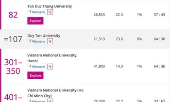 5 trường của Việt Nam lọt top 500 đại học thế giới ở nền kinh tế mới nổi