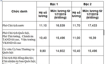 Hệ số lương và mức lương thực hiện từ 1/7 của một số chức danh lãnh đạo, cơ quan trung ương.