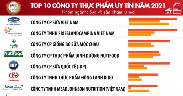 Toàn cảnh ngành thực phẩm - đồ uống Việt Nam năm 2021