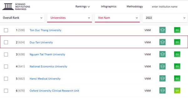 thumbnail - Top 10 Đại học Việt Nam trên bảng Xếp hạng SCImago 2022