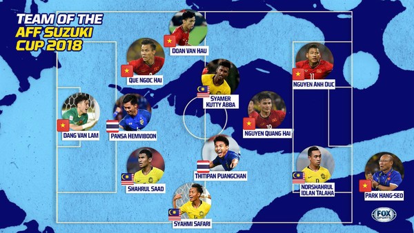 Fox Sports: Tuyển Việt Nam thống trị đội hình tiêu biểu AFF Cup 2018
