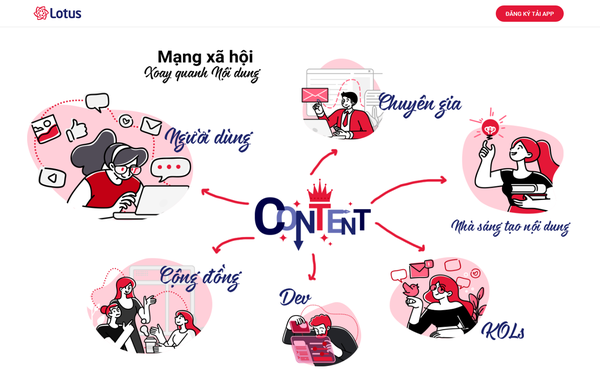 Mạng xã hội Lotus khác biệt thế nào? Mạng xã hội Lotus khác biệt thế nào?