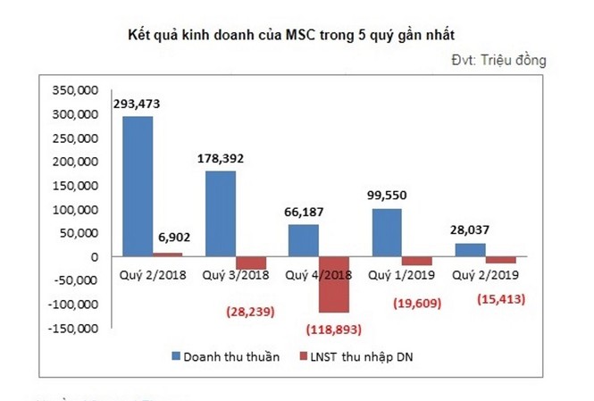 Ông chủ karaoke Arirang bán thương hiệu, thanh lý hàng tồn kho Kết quả kinh doanh của MSC 5 quý gần đây ghi nhận tình trạng ngày càng thua lỗ