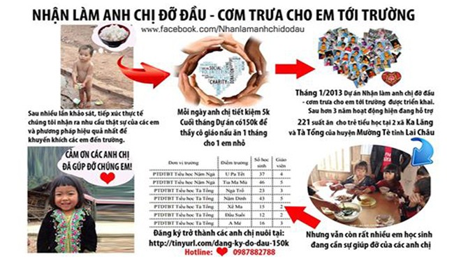 Chia sẻ với trẻ vùng cao Chương trình Nhận đỡ đầu làm anh chị nuôi - Cơm trưa cho em.