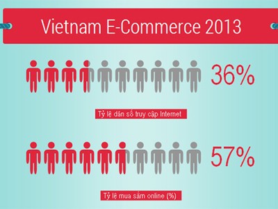 Người Việt chi 120 USD mua sắm online mỗi năm Người Việt chi 120 USD mua sắm online mỗi năm