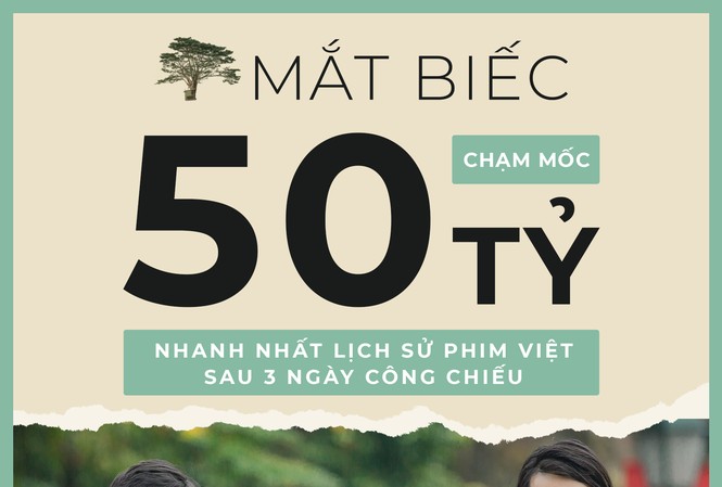 Ba ngày ra rạp, 'Mắt Biếc' của Victor Vũ lập kỷ lục thu về 50 tỷ đồng Mắt Biếc thu về 50 tỷ đồng sau 3 ngày công chiếu