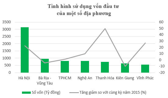 Đầu tư bằng vốn Ngân sách, Hà Nội bằng 10 bộ ngành cộng lại Đầu tư bằng vốn Ngân sách, Hà Nội bằng 10 bộ ngành cộng lại