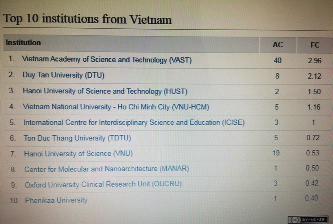 10 ĐH, Viện nghiên cứu Việt Nam dẫn đầu công bố quốc tế về khoa học cơ bản 10 ĐH, Viện nghiên cứu Việt Nam dẫn đầu công bố quốc tế về khoa học cơ bản