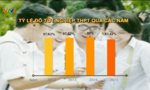 Tỷ lệ đỗ tốt nghiệp THPT 2015 thấp nhất trong 4 năm qua Tỷ lệ đỗ tốt nghiệp THPT 2015 thấp nhất trong 4 năm qua