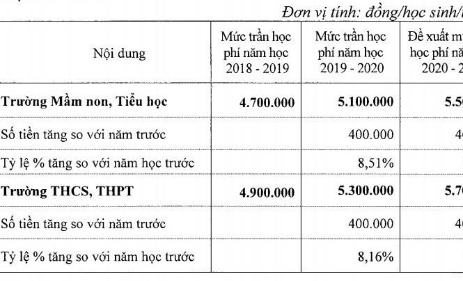 Tăng học phí trường công chất lượng cao: Không có chỗ cho học sinh nghèo Tăng học phí trường công chất lượng cao: Không có chỗ cho học sinh nghèo