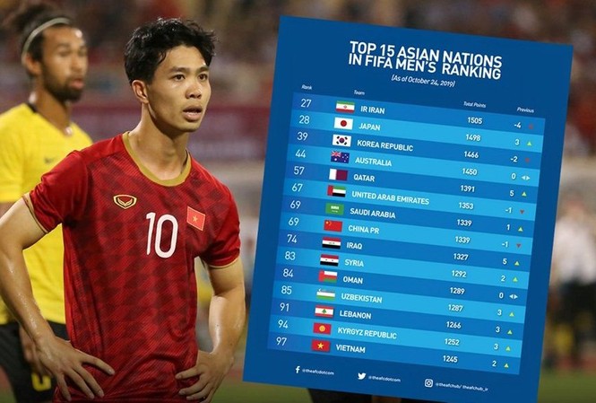 Đội tuyển Việt Nam lọt top 15 đội mạnh nhất châu Á Tuyển Việt Nam tăng hai bậc trên BXH FIFA. Ảnh: Next Sports.