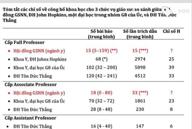 Xét công nhận giáo sư 2019: Nhiều bất cập về tiêu chuẩn Bảng số liệu so sánh của GS Nguyễn Văn Tuấn