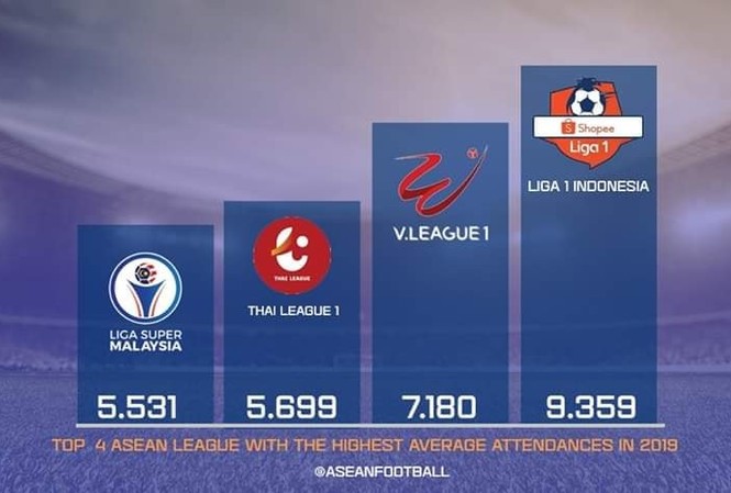 V.League bỏ xa Thai-League về sức hấp dẫn V.League bỏ xa Thai-League về sức hấp dẫn đối với NHM.