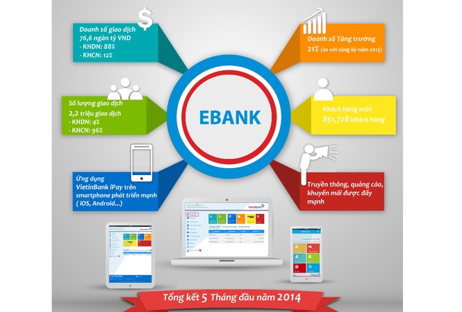Đẩy mạnh phát triển Dịch vụ Ngân hàng điện tử VietinBank Đẩy mạnh phát triển Dịch vụ Ngân hàng điện tử VietinBank
