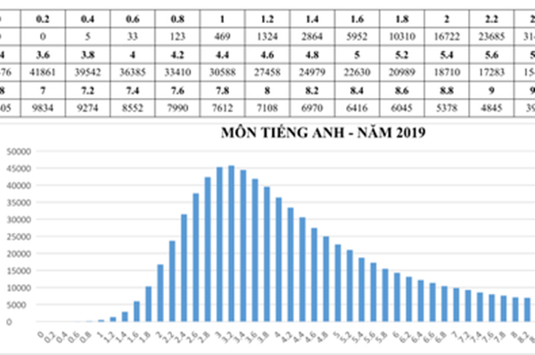 Hơn 542.000 thí sinh đạt điểm dưới trung bình môn tiếng Anh THPT quốc gia 2019 Hơn 542.000 thí sinh đạt điểm dưới trung bình môn tiếng Anh THPT quốc gia 2019