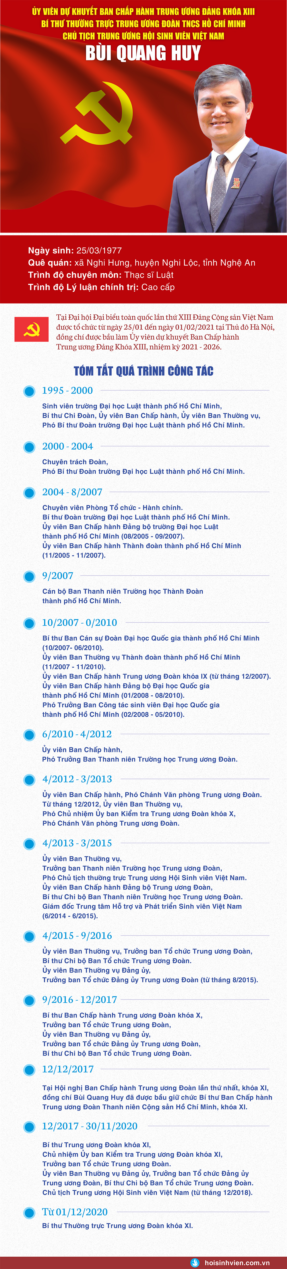 Chủ tịch T.Ư Hội Sinh viên Việt Nam trúng cử Uỷ viên dự khuyết BCH T.Ư Đảng khoá XIII - ảnh 1