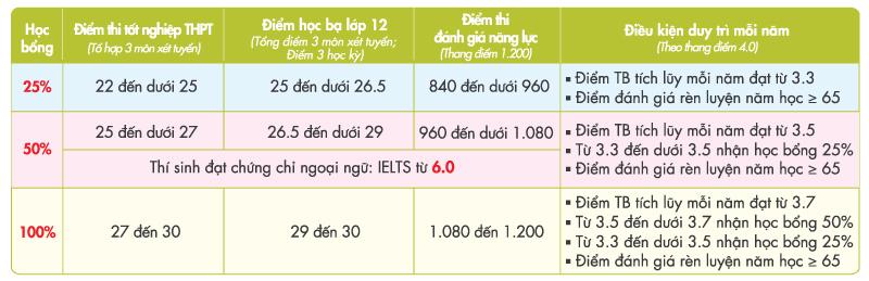 Học bổng - Du học