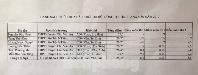 Vắng bóng thủ khoa là thí sinh CSCĐ 113 thi trường công an - ảnh 1