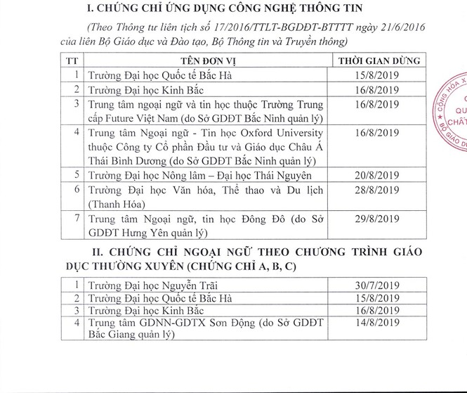 Bộ GD&ĐT yêu cầu gần 50 đơn vị dừng cấp chứng chỉ ngoại ngữ, tin học - ảnh 1