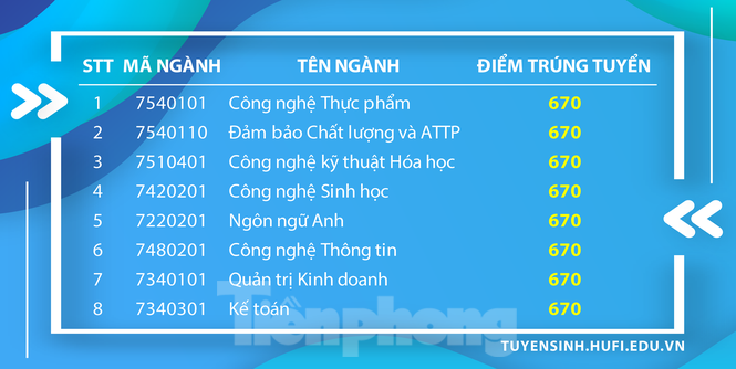 Điểm chuẩn trúng tuyển nhiều trường đại học phía Nam - ảnh 1