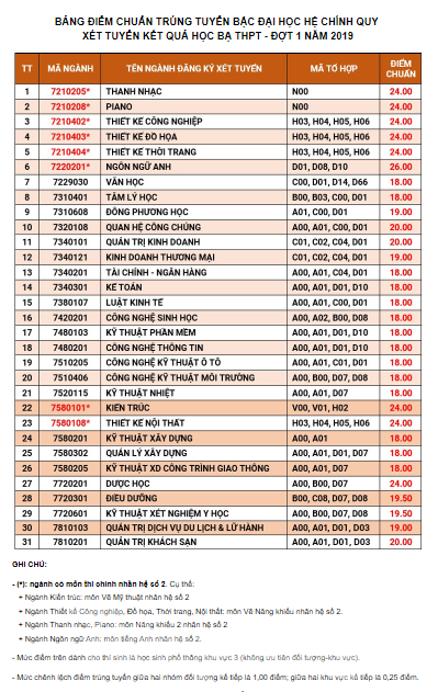 Điểm chuẩn trúng tuyển nhiều trường đại học phía Nam - ảnh 2
