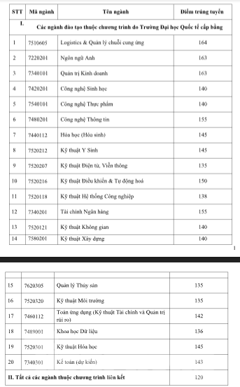 Điểm chuẩn trúng tuyển nhiều trường đại học phía Nam - ảnh 3