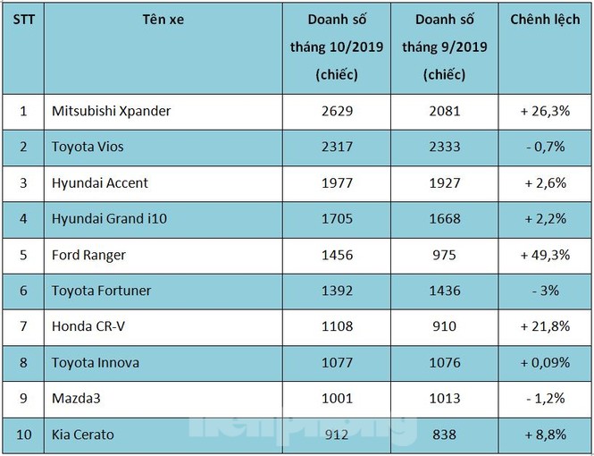 Top 10 ôtô bán chạy nhất tháng 10: Toyota Vios thất thế - ảnh 1