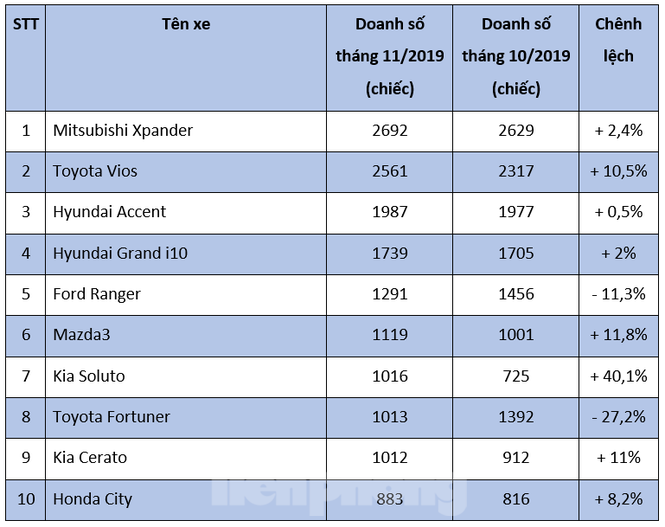 Top 10 ôtô bán chạy nhất tháng 11 ở Việt Nam - ảnh 1