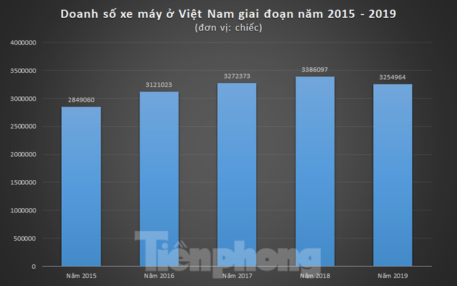 Các hãng xe máy cạnh tranh quyết liệt hơn năm 2020? - ảnh 1
