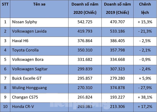 Thị trường ôtô Trung Quốc giảm doanh số năm thứ ba liên tiếp - ảnh 2