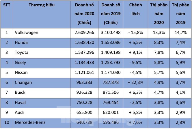 Thị trường ôtô Trung Quốc giảm doanh số năm thứ ba liên tiếp - ảnh 1
