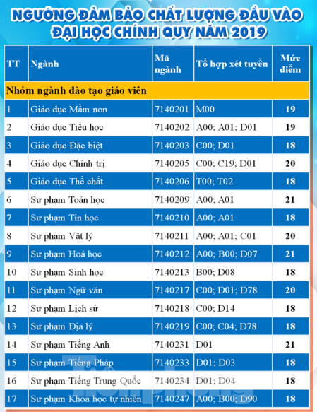 Trường ĐH Sư phạm TPHCM, ĐH Sài Gòn công bố điểm sàn ngành sư phạm - ảnh 1
