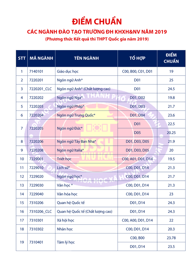 Điểm chuẩn trúng tuyển các trường thành viên Đại học Quốc gia HCM ra sao? - ảnh 4