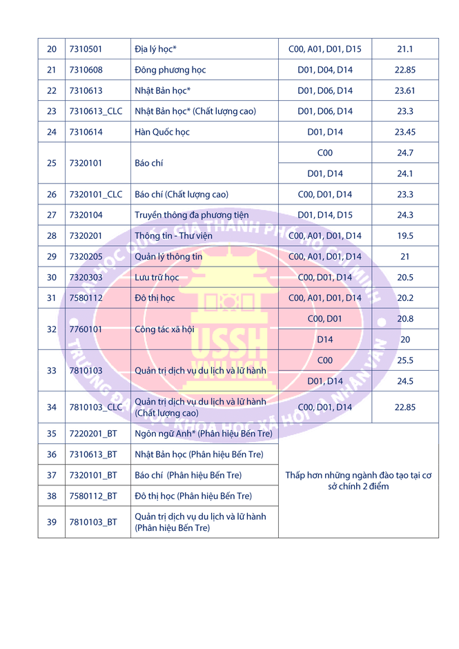 Điểm chuẩn trúng tuyển các trường thành viên Đại học Quốc gia HCM ra sao? - ảnh 5