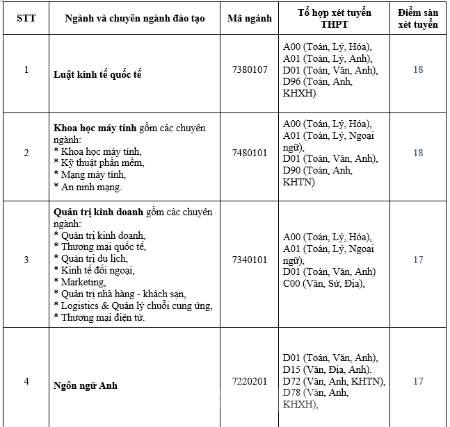 Trường ĐH Quốc tế Sài Gòn, ĐH Quốc tế Hồng Bàng, ĐH Nguyễn Tất Thành công bố điểm chuẩn - ảnh 1